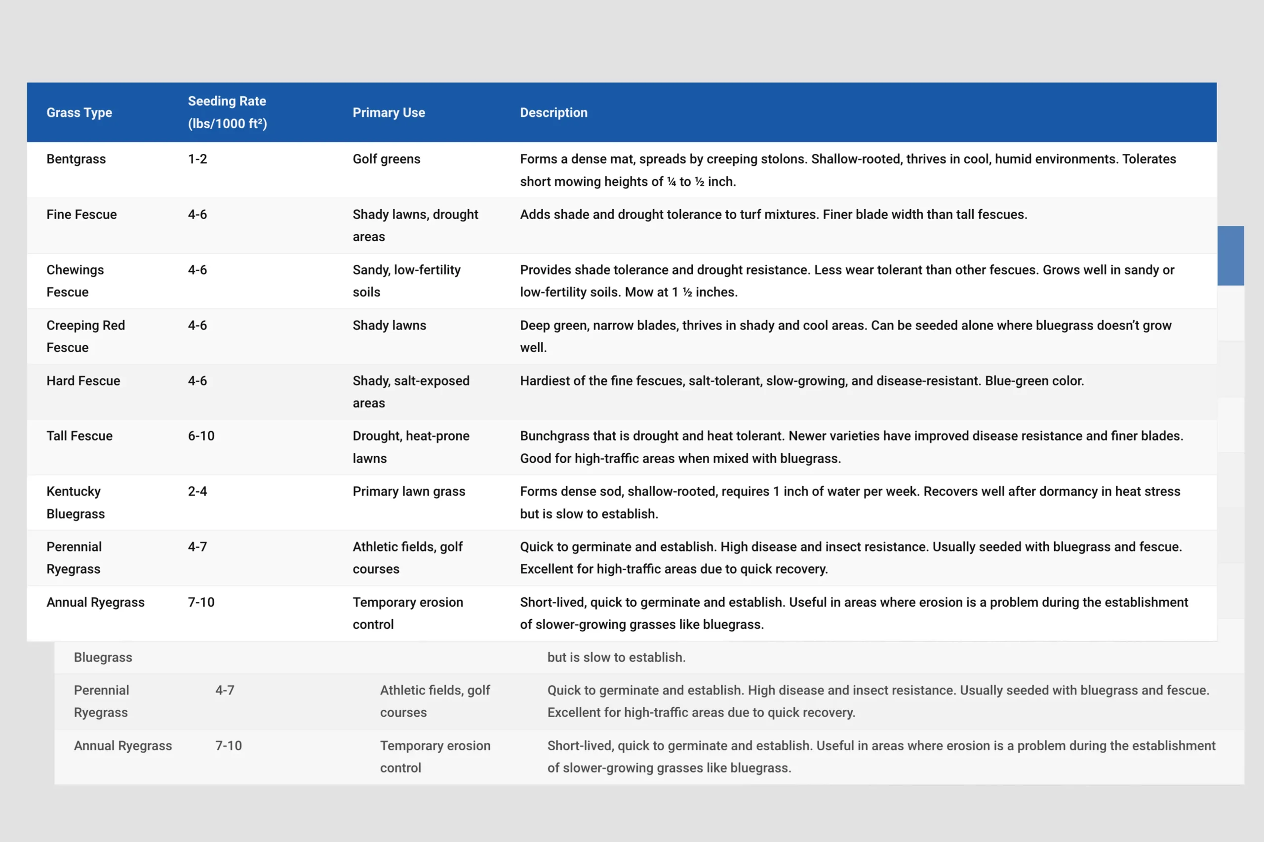 Forage Planting Guide Cool Season