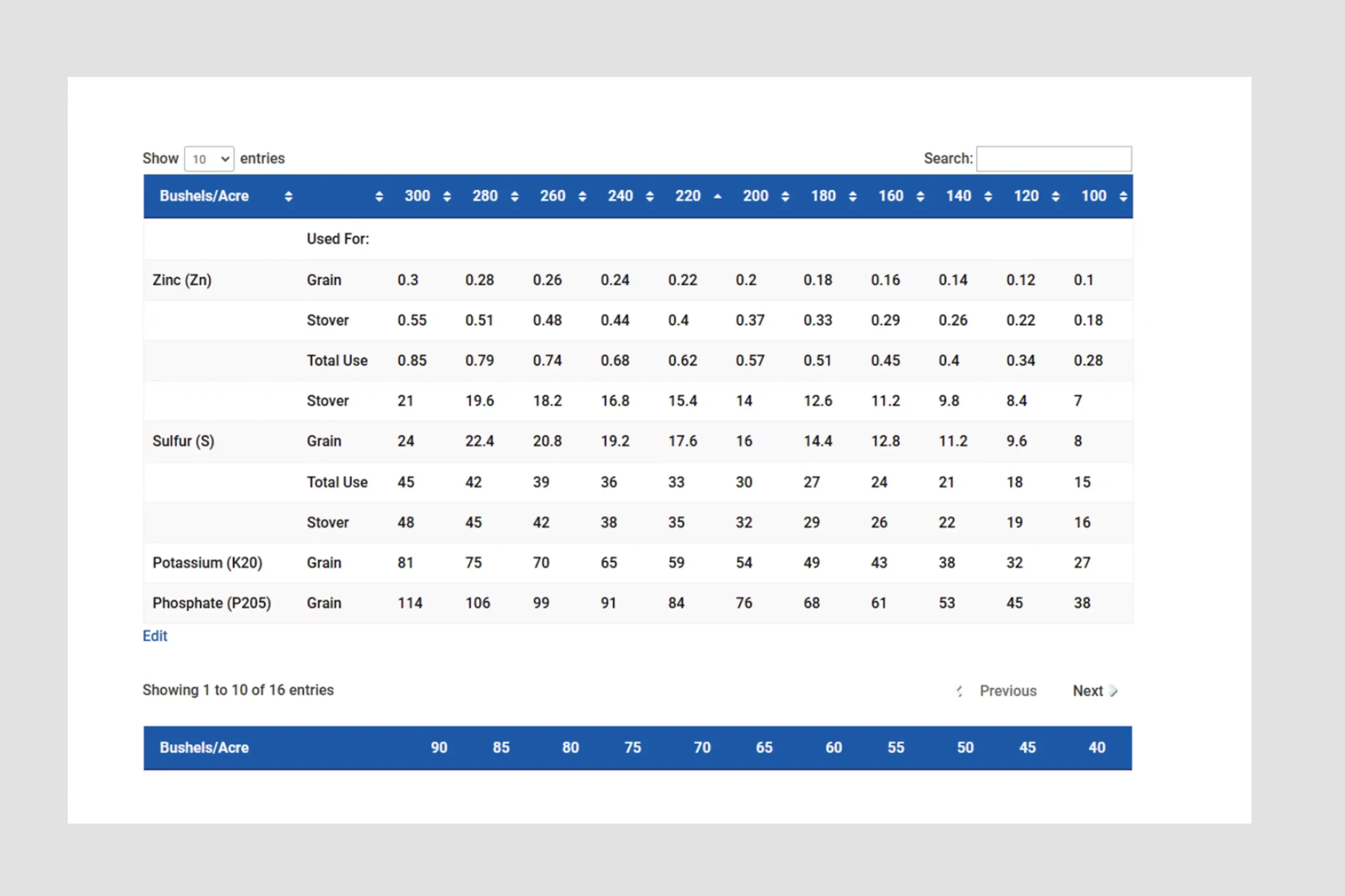 Crop Nutrient Removal Rates